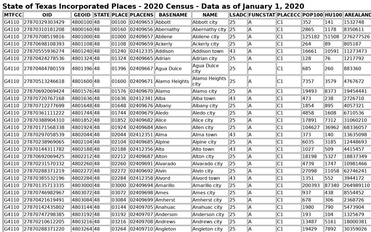 Census 2020 population table for Grimes County places